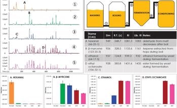Process Monitoring of a Brewery with GC-MS