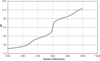 Titrating Acid Mixtures in the Electroplating, Metals and Electronics Industry