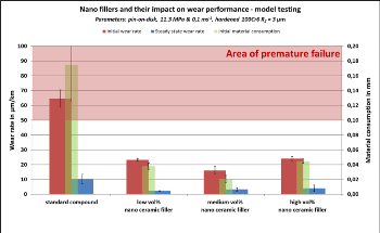 How Nano Fillers Work and the Effect They Have on Transfer Films in Tribological Systems