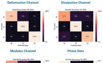 Using AFM and Machine Learning to Classify Bulk Mechanical Properties of Impact CoPolymers