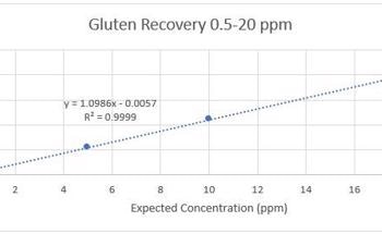 Gluten Recovery and Allergen Detection Through Total Organic Carbon Analysis
