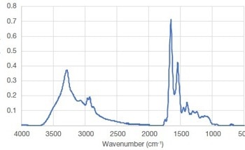 Using FTIR Technology to Study Protein in Salmon