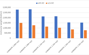 Effects of Antioxidants on Polymer Solution Stability