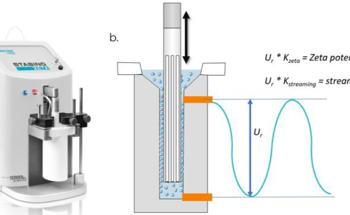 Measuring Cannabis Emulsions for Zeta Streaming Potential