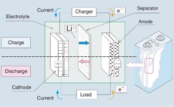 Using Laser Diffraction to Measure Battery Materials