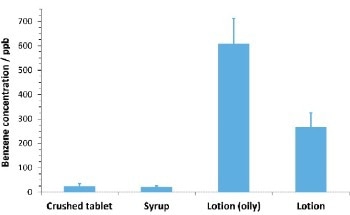 Benzene in Personal Care Products