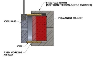 What Should Design Engineers Know about VCA Technology?