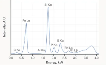 Utilizing EDXRF to Analyze the Composition of Cast Iron