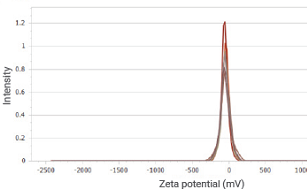 Characterizing Zeta Potential and Distribution of Battery Electrode Slurry Averages