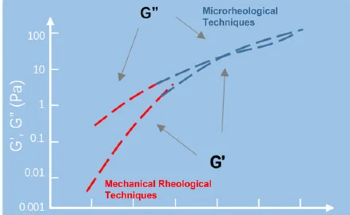 Characterizing the Rheological Behavior of Sucrose Solution Through DLS