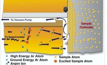 What is Glow Discharge Spectrometry?