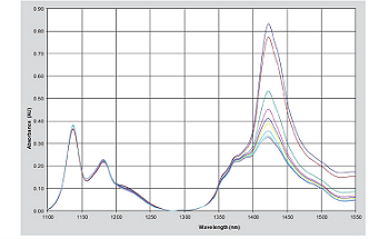 Determining Hydroxyl Number (OH#) in Polyols