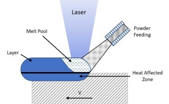 Understanding Additive Manufacturing Processes