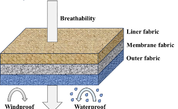 How to Achieve Breathability in Waterproof Fabrics?