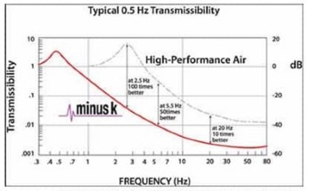 The Role of Negative-Stiffness Vibration Isolation in Microbalancing