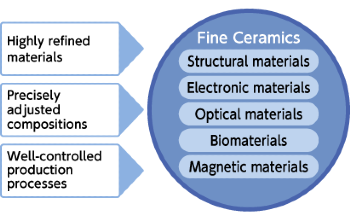 Introduction to Kyocera's Fine Ceramics