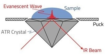 What are the Advantages and Limitations of ATR-FTIR Spectroscopy for Materials Analysis