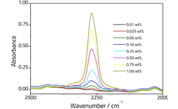 Quantification of Diisocyanates in Adhesives and Coatings with Transmission FTIR