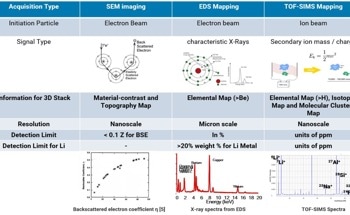 Characterizing Li-Ion Battery Components Using FIB-SEM Tomography