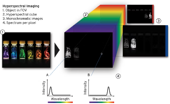 The Next Generation of Solar Cells - Utilizing Spectral Imaging