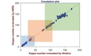Maximizing NIR Spectroscopy: A Guide to Accelerating Implementation with Pre-Calibrations