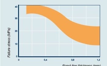 Key Factors Impacting the Long-Term Performance of Bonded Joints