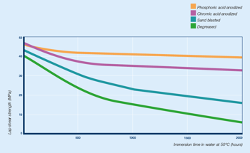 The Key Role of Surface Preparation and The Water Droplet Test