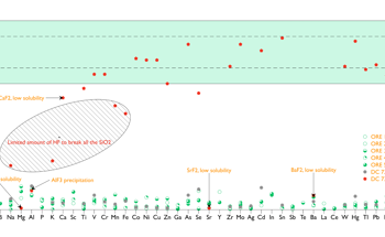 Achieve Fast Multi-Elemental Analysis of Ore Samples