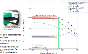 QC and Research on Battery Slurries with Rotational Rheology