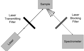 Advanced Filters for Raman Spectroscopy with a Focus on Biomedical Applications