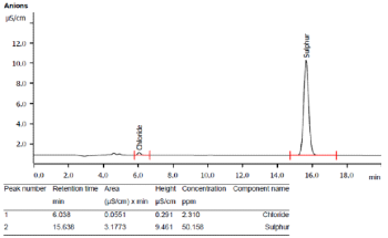 Combustion Ion Chromatography (CIC) for Halogen and Sulfur Analysis in Petrochemicals