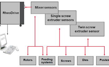 Characterizing PVC Compounds with Torque Rheometers