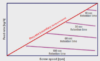 Essential Process Parameters for Optimizing Twin-Screw Compounding