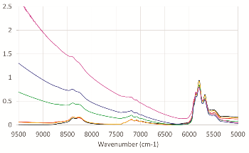Analyzing Crude Oil with Fiber-based FT-NIR