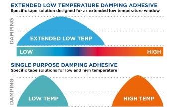 Silencing Brake Noise with Advanced Tape Technologies