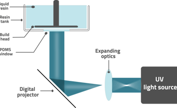 Complete Guide to 3D Printing