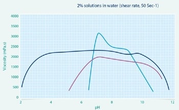 Understanding Inverse Emulsion Thickeners