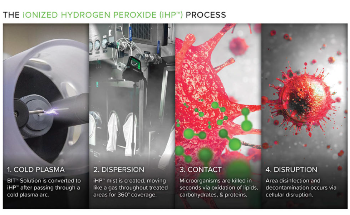 The Science Behind iHP Decontamination Technology
