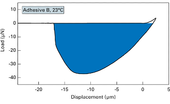 Innovative Testing for Adhesive Performance at the Nanoscale