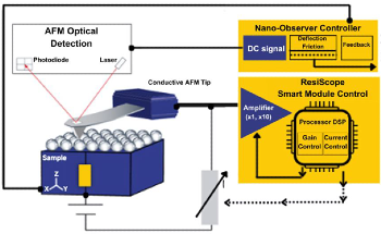 Nanoscale Electrical Characterization with AFM Technology
