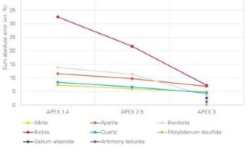 Evaluating Standardless EDS Analysis Accuracy in APEX Software
