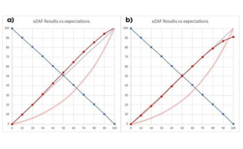 Improving EDS Quantitative Accuracy with the eZAF MACC Database