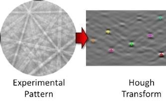 Revolutionizing OIM Analysis with Spherical Indexing