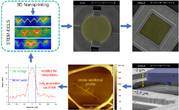 A New Approach to 3D Plasmonic Characterization