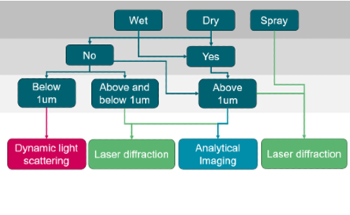 Particle Sizing Techniques: Choosing the Right Method for Your Application