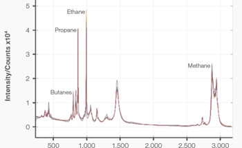 Raman Technology for Faster Methane Detection in NGL Production