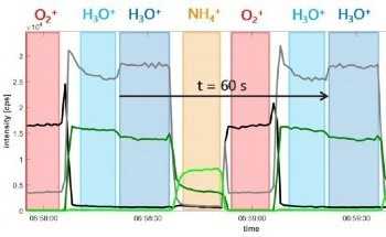 Expanding Trace Gas Analysis with Bipolar FUSION PTR-TOF Technology