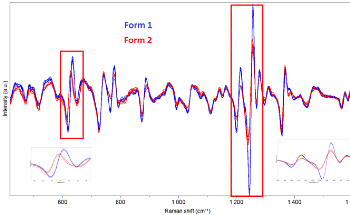 Exploring the Applications of Transmission Raman Spectroscopy