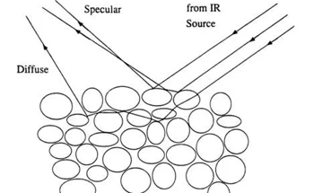5 Proven Methods To Get Accurate Results From Your DRIFTS Experiments