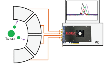 The Role of GaGe Digitizers in Advanced Particle Physics Research
